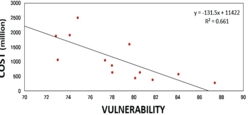Fig. 3 Comparison of drought response costs and drought vulnerability in 2016 and 2017 year
