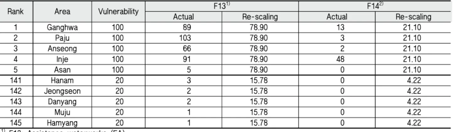 Table 7 Adaptability vulnerability assessment results