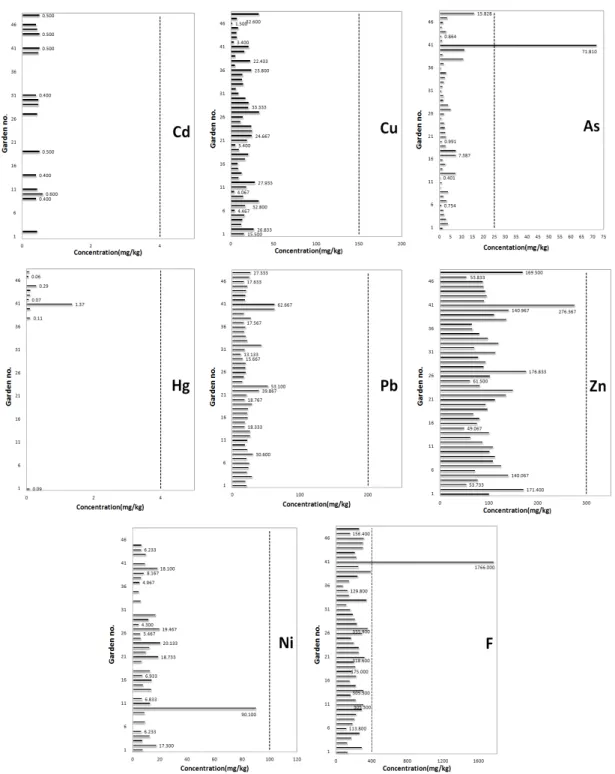 Fig. 2. Distribution of heavy metal and Fluorine in 48 sites.  다. Cr 6+ 은 우려기준이 4 mg/kg으로서 납과 구리 등에 비해 서는 기준치가 낮은 편에 속하며,  이번 조사에서도 모든 지점 에서  검출되지  않았다