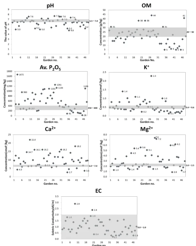 Fig. 3. The value of pH, orangic matter, available phosphoric acid, K + , Ca 2+ , Mg 2+  and conductivity in 48 sites
