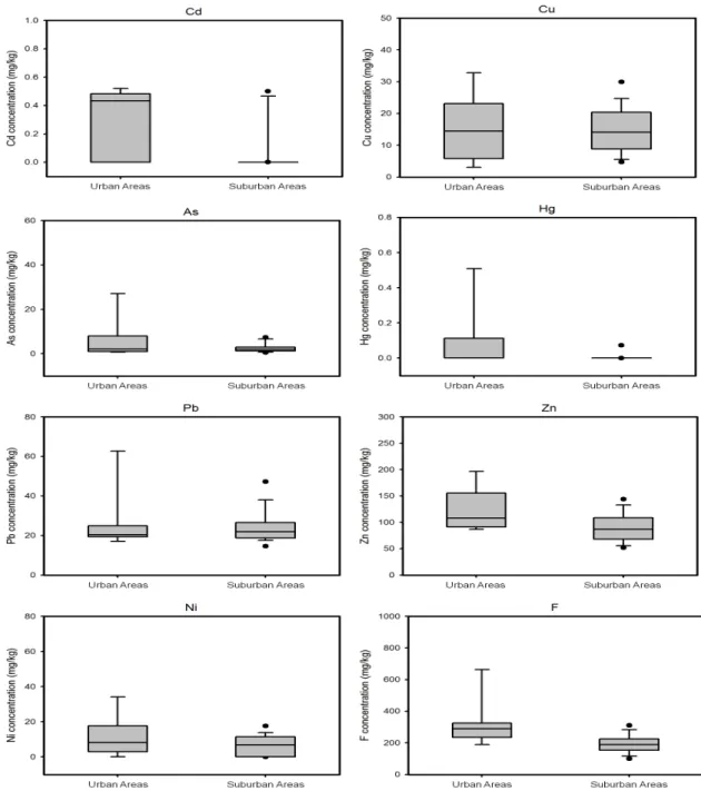 Fig. 4. The distribution of heavy metals in soil samples according to the urban and suburban area sites.