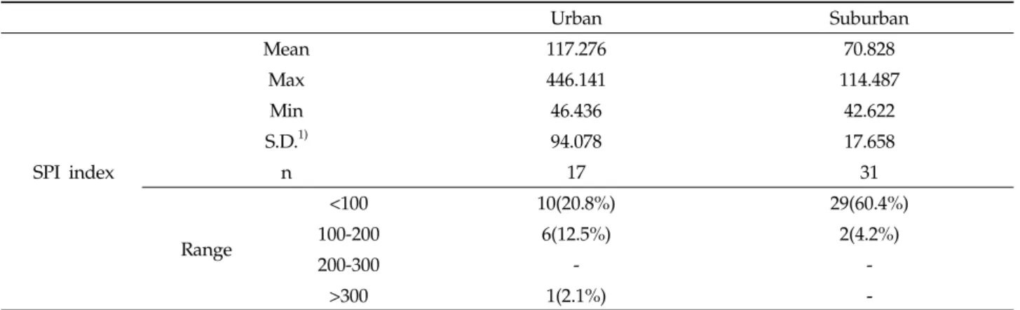 Table 2. SPI of heavy metals in soil samples according to the urban and suburban area sites