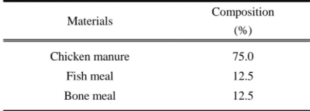 Table 1. Compositions of mixed organic fertilizer materials  used in the experiment