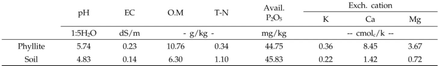 Table 1. Chemical properties of phyllite and soil used in the study pH EC O.M T-N Avail