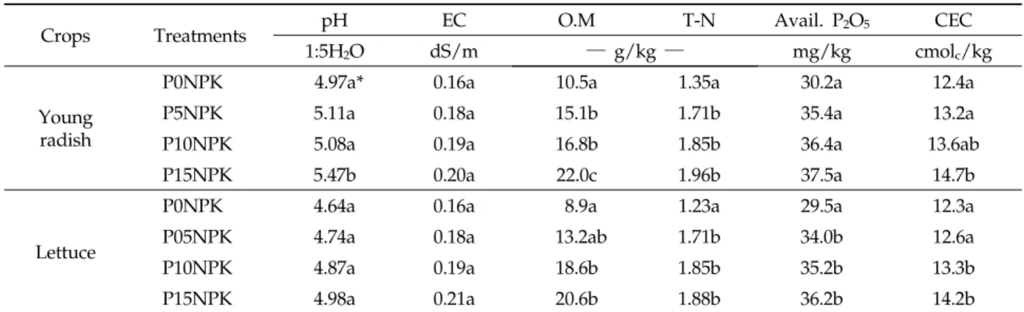 Table 2. Chemical properties of tested soils in pots of young radish and lettuce