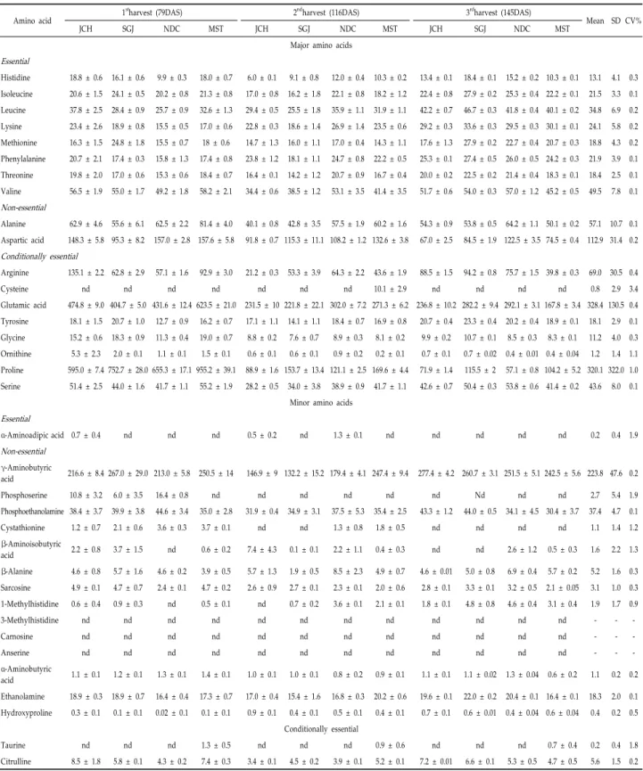 Table 1. Amino acid profile of four spinach cultivars in mg/100  g on dry weight  basis 