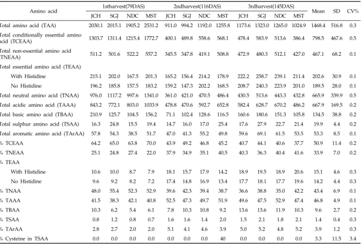 Table 3. Essential, conditionally essential, non-essential, neutral, acidic and basic amino acids (mg/100g) of the four  spinach cultivars 