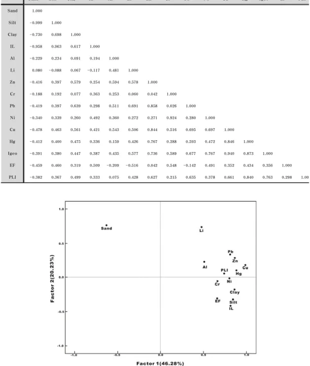 Fig. 4. Principal component analysis of grain size, IL, heavy metal content, Igeo and EF of surface sediment in the Study  area