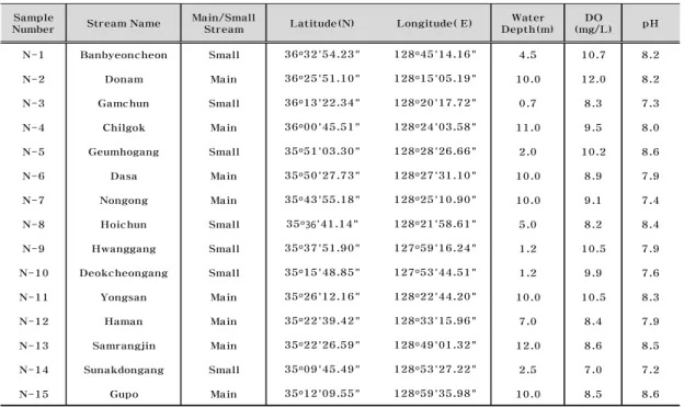 Table 1. Station name, main or small stream, geographical position, water depth, DO and pH of the sampling site in Study area