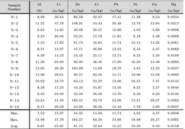 Fig. 2. Triangular diagram showing sediment type of surface sediments in Study area. 