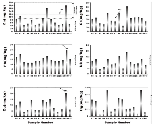 Fig. 3. Heavy metal content compared to sediment pollution evaluation standard(NIER), USEPA sediment quality  standards and Ontario sediment quality guidelines of surface sediments in Study area