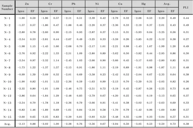 Table 5. Index of geoaccumulation(Igeo), enrichment factor(EF) and pollution load index(PLI) of surface sediments in Study area
