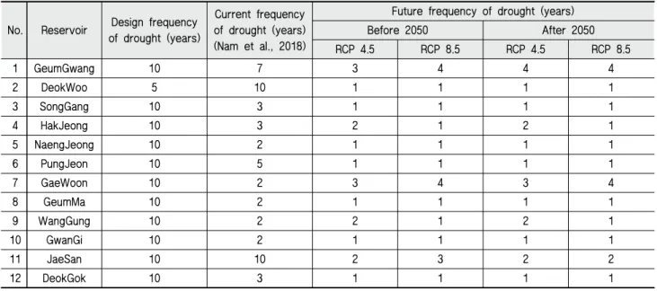 Table 2 The results of drought frequency analysis according to the scenarios in this study Future 