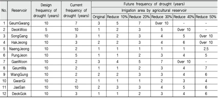 Table 3 Future frequency of drought applied by sub-intake facility