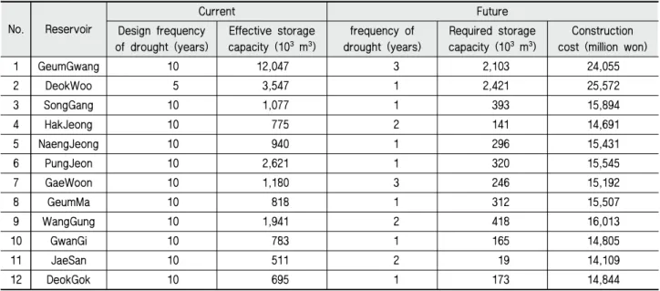 Table 4 Estimate of required storage capacity and construction cost to satisfy design frequency of drought