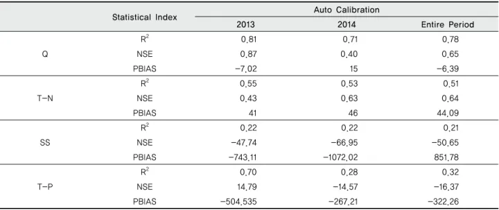 Table 5 Performance statistics for the Auto-calibrated APEX-Paddy model, including the coefficient of determination (R 2 ), Nash Sutcliffe model efficiency equation (NSE), and Percent Bias (PBIAS) (Individual year and entire calibration period)