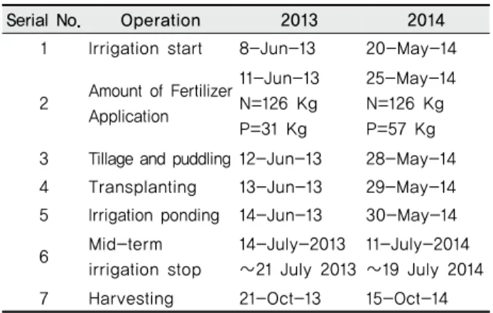 Table 1 Typical paddy management schedule of the Iksan field