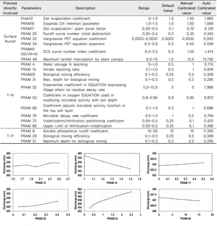 Table 3 Sensitive parameters considered for calibration of the model