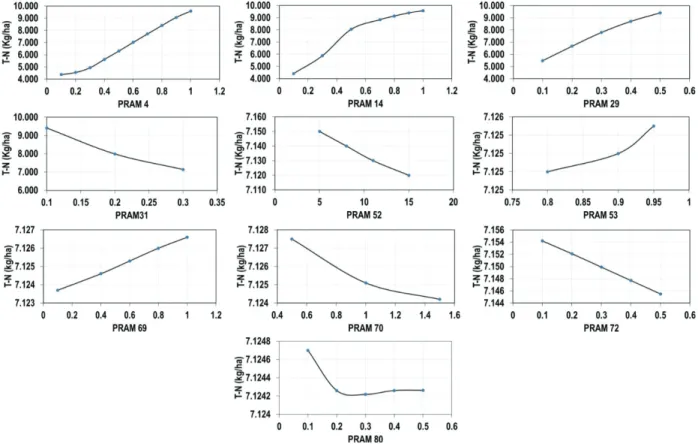Fig. 6 The sensitivity of nitrogen yield influential parameters 