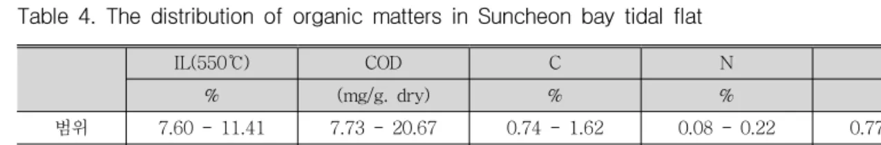 Table 4. The distribution of organic matters in Suncheon bay tidal flat