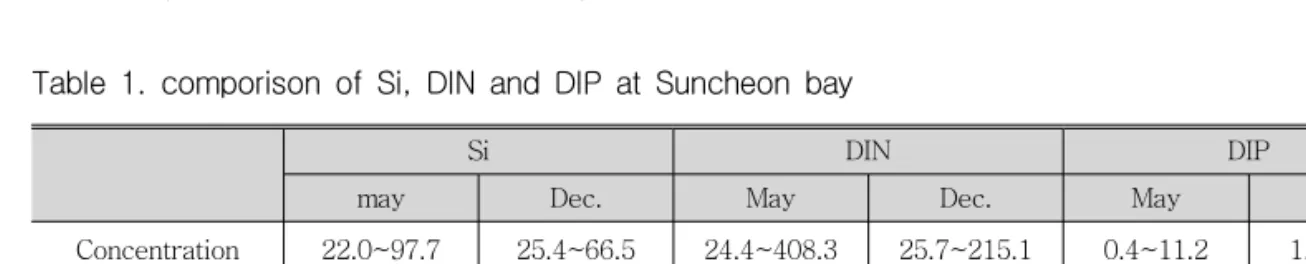 Table 1. comporison of Si, DIN and DIP at Suncheon bay
