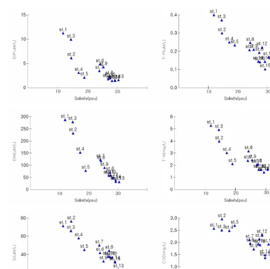 Fig. 5. The Distribution according to salinity of the DIP, TP, DIN, TN, Si and COD  그램에  도시한  결과(Fig