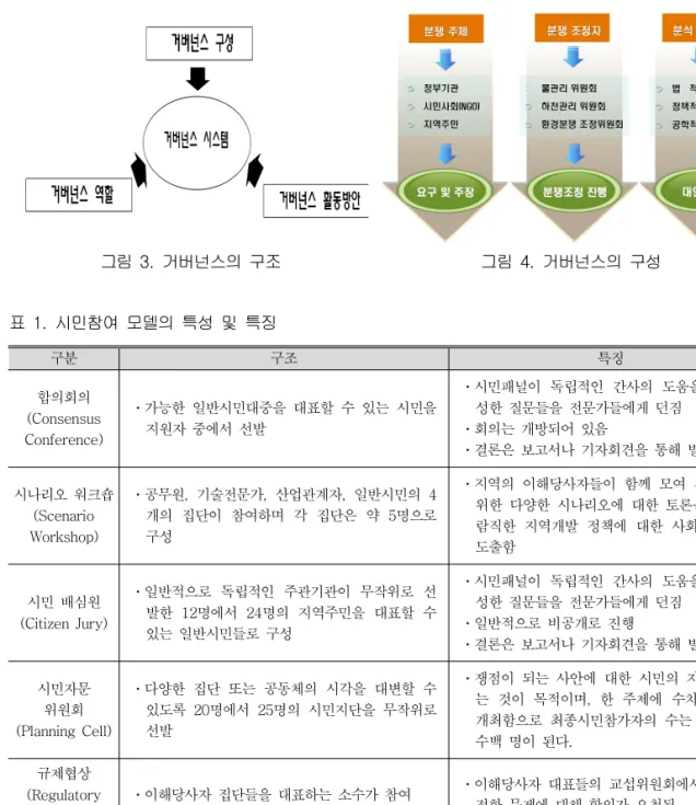 그림 3. 거버넌스의 구조 그림 4. 거버넌스의 구성 구분 구조 특징 합의회의 (Consensus Conference) 가능한 일반시민대중을 대표할 수 있는 시민을ㆍ지원자 중에서 선발 시민패널이 독립적인 간사의 도움을 받아 작ㆍ성한 질문들을 전문가들에게 던짐회의는 개방되어 있음ㆍ 결론은 보고서나 기자회견을 통해 발표ㆍ 시나리오 워크숍 (Scenario Workshop) 공무원 기술전문가 산업관계자 일반시민의,,, 4ㆍ개의 집단이 참여하며 각 집단은 약5명