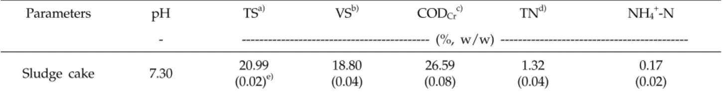 Table 1. Chemical characteristics of sludge cake Parameters pH TS a) VS b) COD Cr c) TN d) NH 4 + -N -  (%, w/w)  -------------------------------------------Sludge cake 7.30 20.99 (0.02) e) 18.80 (0.04) 26.59 (0.08) 1.32 (0.04) 0.17 (0.02)