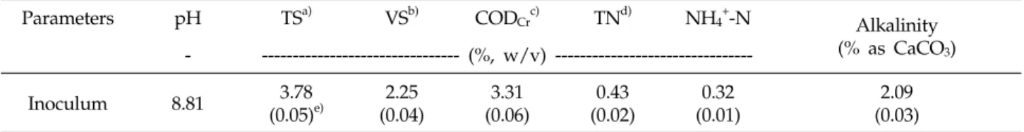 Table 2. Chemical characteristics of inoculum Parameters pH TS a) VS b) COD Cr c) TN d) NH 4 + -N Alkalinity (% as CaCO 3 ) -  (%, w/v)  --------------------------------Inoculum 8.81 3.78 (0.05) e) 2.25 (0.04) 3.31 (0.06) 0.43 (0.02) 0.32 (0.01) 2.09 (0.03