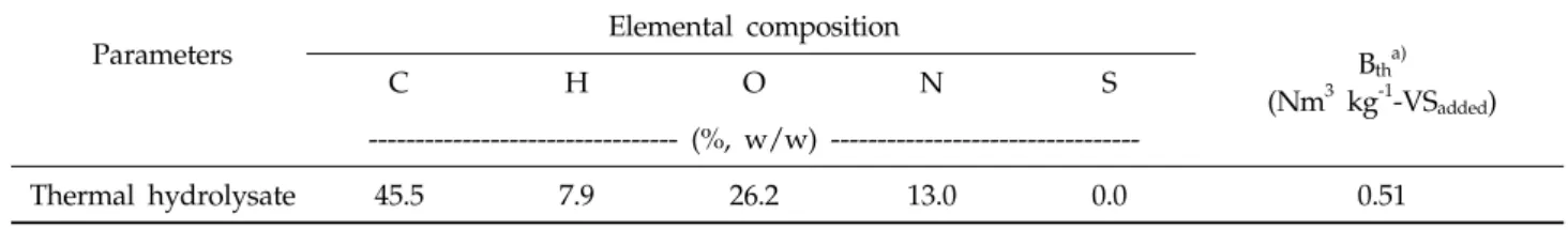 Table 4. Elemental composition and theoretical methane potential of thermal hydrolysate