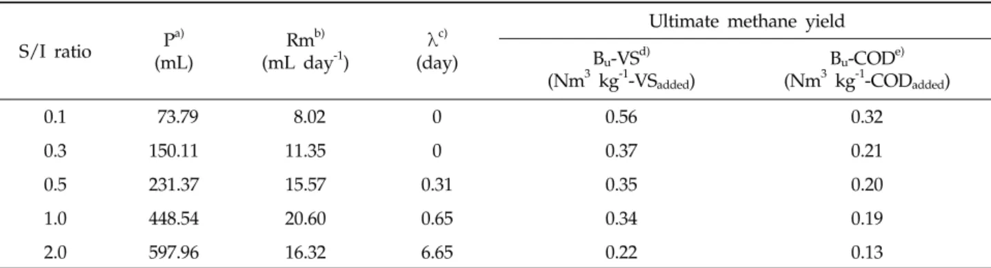 Fig. 1. Cumulative methane production curve optimized  by Modified Gompertz model in different S/I ratios.