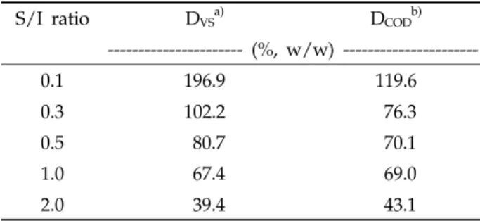 Table 6. Organic composition characteristics and anaerobic biodegradability in sludge, liquid and solid fraction of  sludge S/I ratio D VS a) D COD b)  (%, w/w)  ----------------------0.1 196.9 119.6 0.3 102.2  76.3 0.5  80.7  70.1 1.0  67.4  69.0 2.0  39.