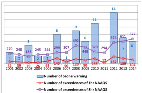 Fig. 1. The number of exceedences of the NAAQS and ozone warning in Busan from 2001 to 2014.