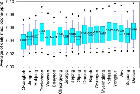 Fig. 3. The distributions of daily max. ozone concentration at each station from 2007 to 2013.는 관측대상을 어떠한 기준에 의해서 분류하는 통계적인 분석방법을 말한다