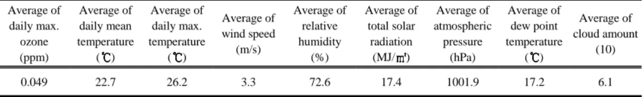 Fig. 5. Dendrogram resulting hierarchial cluster analysis using  the daily max. ozone from 2007 to 2013