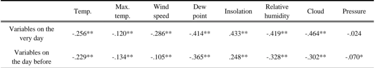 Table 2. The Pearson correlation coefficient between averaged daily max ozone concentrations and meterological variables on  ozone season from 2007 to 2013