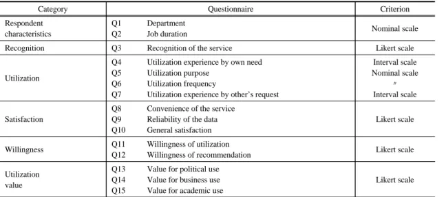 Table 2. Respondent statistics by department문항으로 구성하였다.2.3. 설문조사 분석방법 표본집단인 한국에너지기술연구원 직원 전원을 대상으로 설문지를 발송하였으며 이 중 28.6%인 177명이 유효응답을 하였다.설문문항에 대해서는 신뢰도 분석(reliability analysis)을 실시하여 그 구성과 내용이 적합한지 판단하였다.연구경력, 연구부서 그리고 인지도에 따른 계층별 만족도 및 활동도의 차이를 분석하기 위하여 
