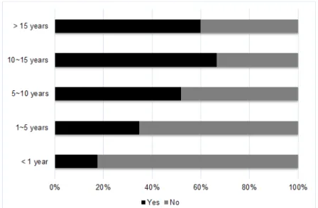 Fig. 4. Utilization experience of NRERM by job duration.