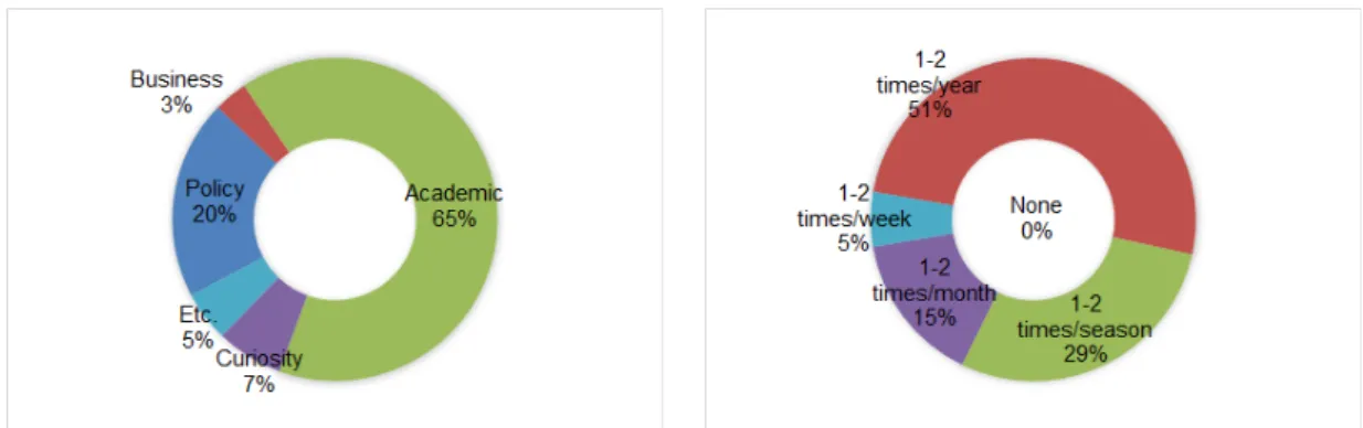 Fig. 6. Utilization purposes of NRERM service. Fig. 7. Utilization frequency of NRERM service.