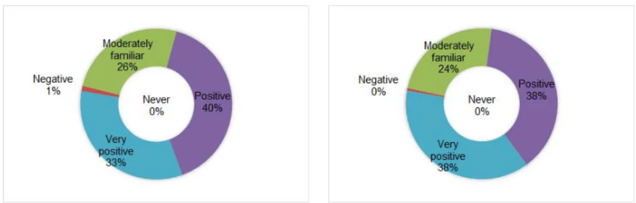 Fig. 10. Willingness of utilization of NRERM service. Fig. 11. Willingness of recommendation of NRERM service.