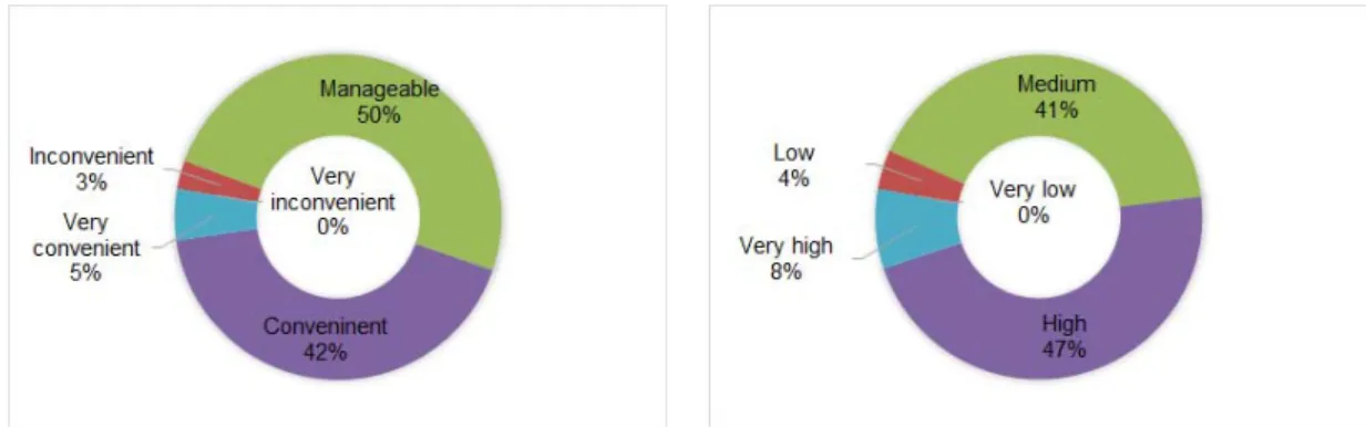 Fig. 12. Convenience of NRERM web service. Fig. 13. Objectivity and reliability of NRERM data.