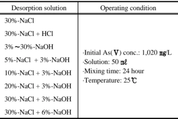 Table 2. Oxidation condition of As ( ) with KMnO 4