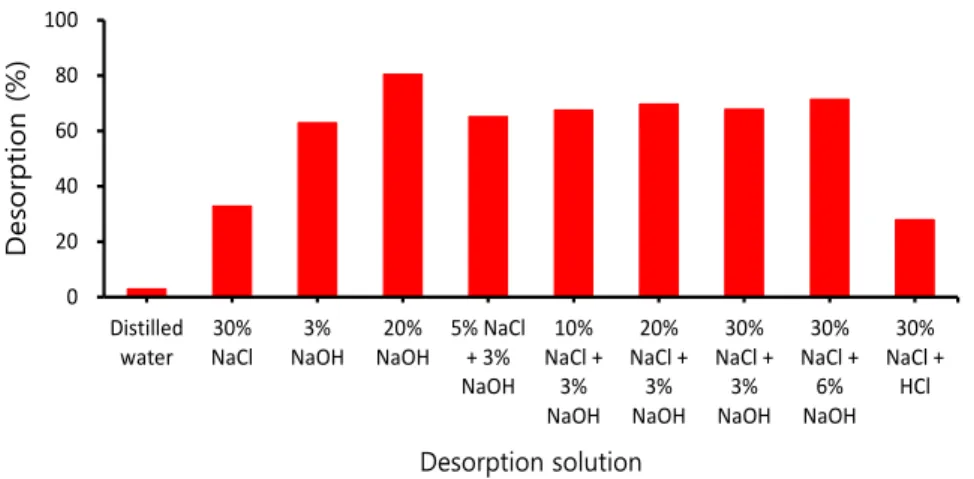 Fig. 3. Desorption properties with different types of desorption solution.