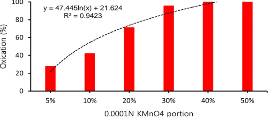 Fig. 6. Oxidation properties of As ( ) with variable concentration of 0.0001 N KMnO 4  for underground water.