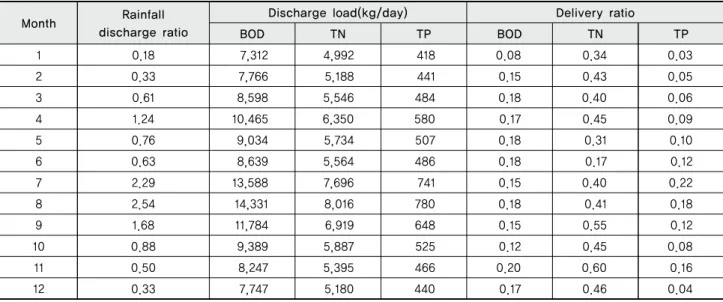 Table 7 Discharge load in Sancheong watershed calculated by pollutant load rate