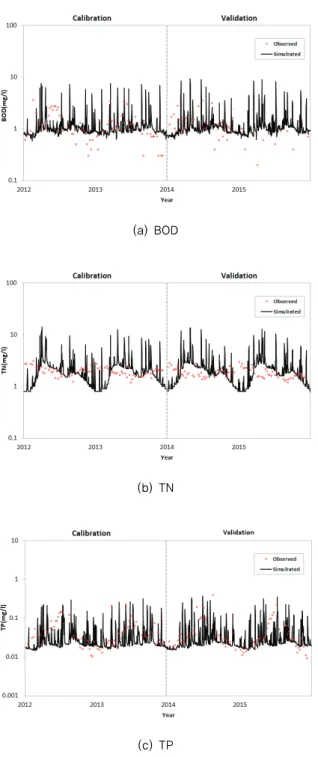 Fig. 5 Comparison between observed and simulated water quality components for Sancheong station
