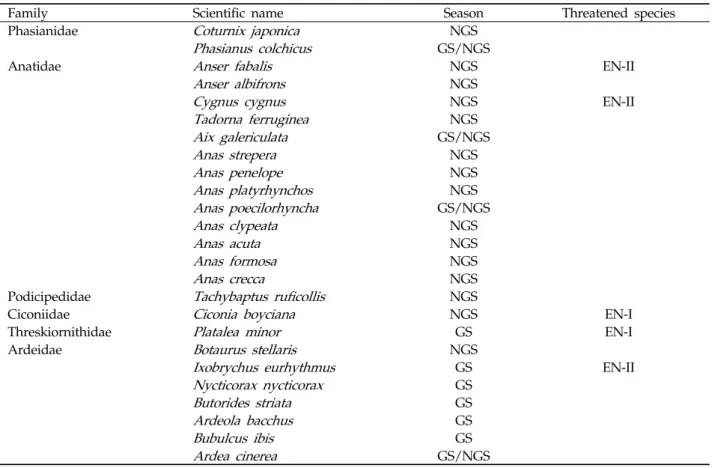Table 1. Birds using rice fields in Mid-western part of Korean Peninsula with descriptions of their occurring season and  conservation status