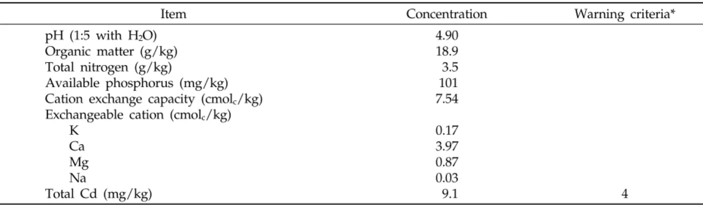 Table 1.  Selected chemical properties of the studied soil