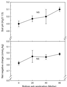 Table 2. Chemical and physical properties of bottom ash  used in this study