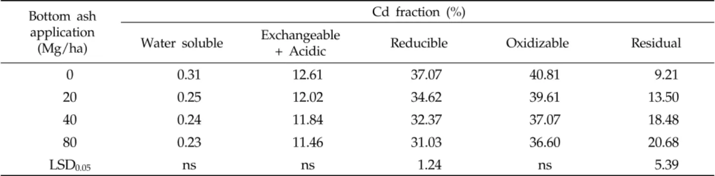 Table 3. Distribution of Cd fractions in soils amended with the different rates of bottom ash Bottom ash 
